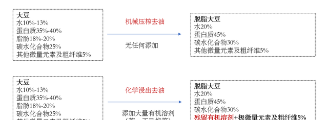 中国还在用转基因大豆么(脱脂大豆加工后对人有害吗)