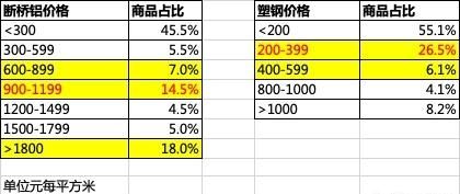 断桥铝和塑钢哪个保温效果好(1.4厚断桥铝封阳台多少钱)