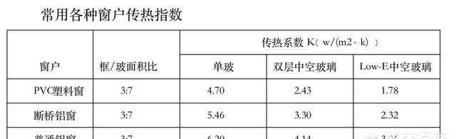 断桥铝和塑钢哪个保温效果好(1.4厚断桥铝封阳台多少钱)图5