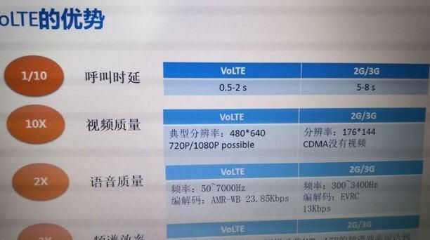 运营商宣传volte有什么好处图5