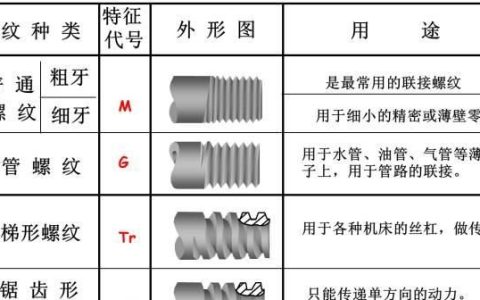 你对螺纹常识有多了解,螺纹知识总结