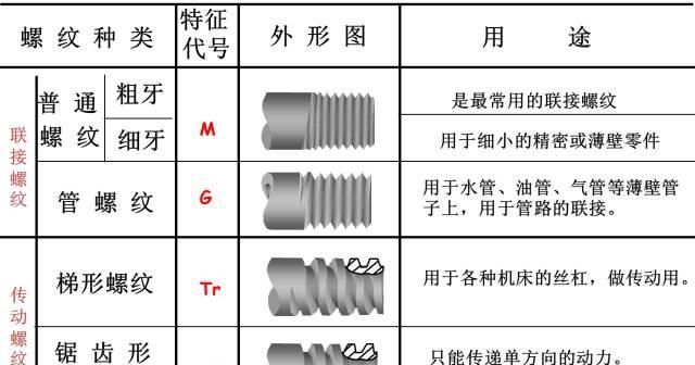 你对螺纹常识有多了解？这回总结全面！