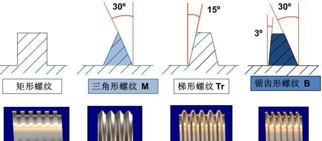 你对螺纹常识有多了解？这回总结全面！
