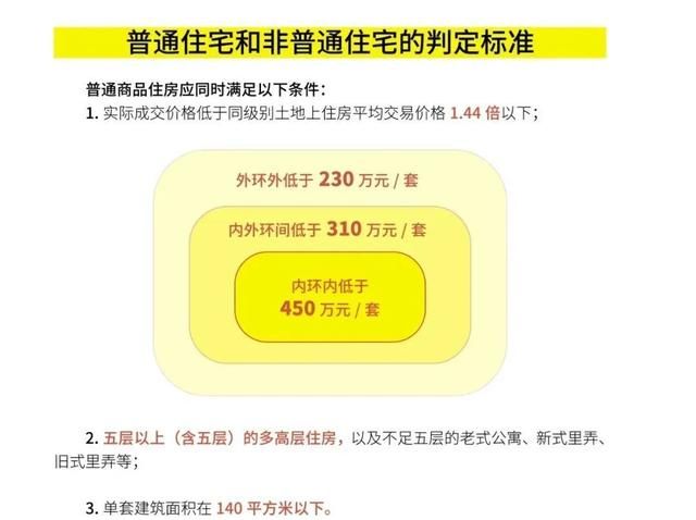 如何区别上海的普通住房和非普通住房