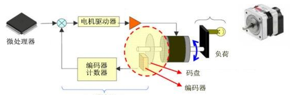 你真的了解编码器吗？编码器的这些作用，你知道吗？