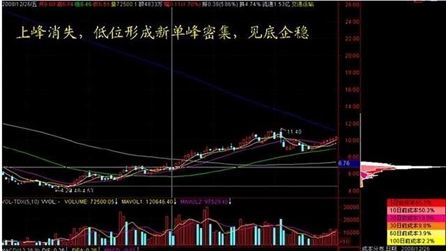 值得所有散户牢记一生的指标——筹码分布，不懂就请谨慎炒股！