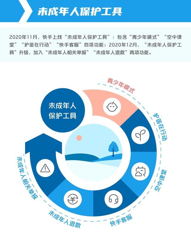 快手首次发布未成年人保护报告：未成年人关怀热线7×24小时在线