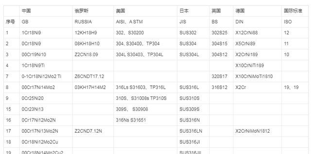 不锈钢种类太多整理好了建议收藏