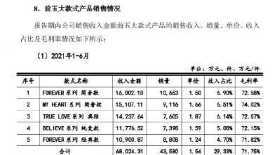 热搜第一！1.5万钻戒成本仅4000元？