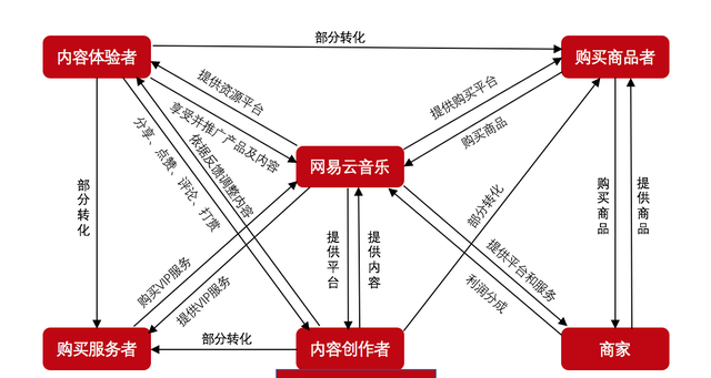 网易云音乐7.0：功能分析与优化建议