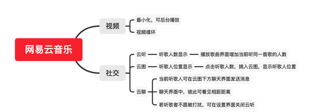 网易云音乐7.0：功能分析与优化建议