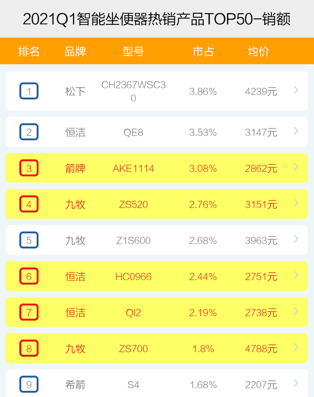 智能坐便器哪家强？2021年1季度top50爆款榜单揭秘，谁能成为王者