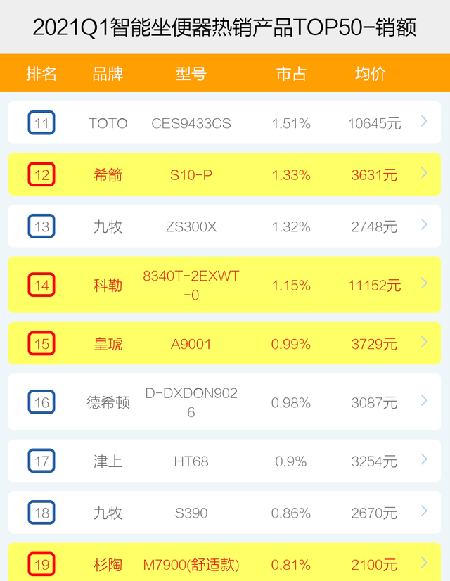 智能坐便器哪家强？2021年1季度top50爆款榜单揭秘，谁能成为王者