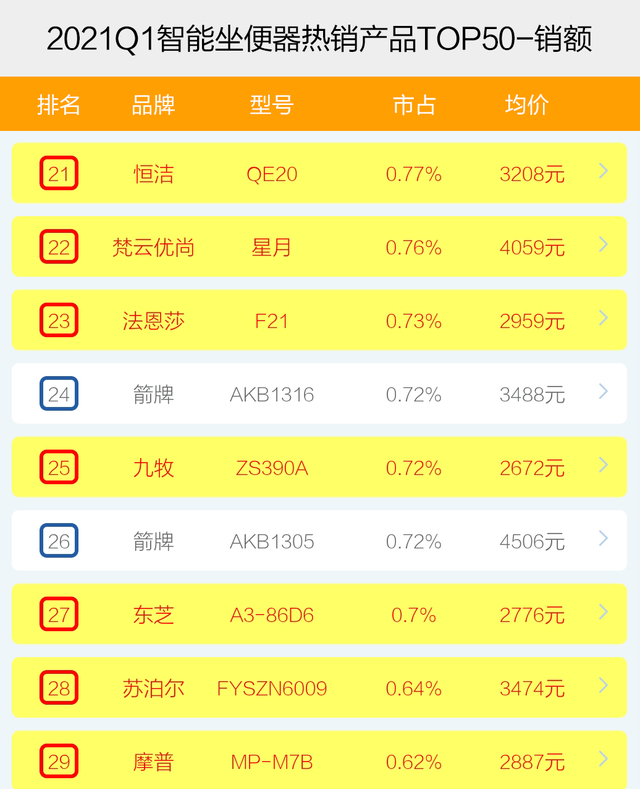 智能坐便器哪家强？2021年1季度top50爆款榜单揭秘，谁能成为王者