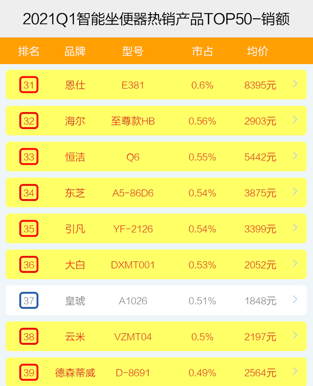 智能坐便器哪家强？2021年1季度top50爆款榜单揭秘，谁能成为王者