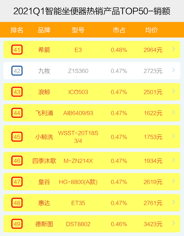 智能坐便器哪家强？2021年1季度top50爆款榜单揭秘，谁能成为王者