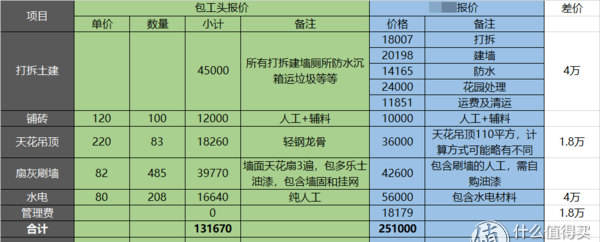 装修选包工头or装修公司？亲测签合同前你将要踩的坑！