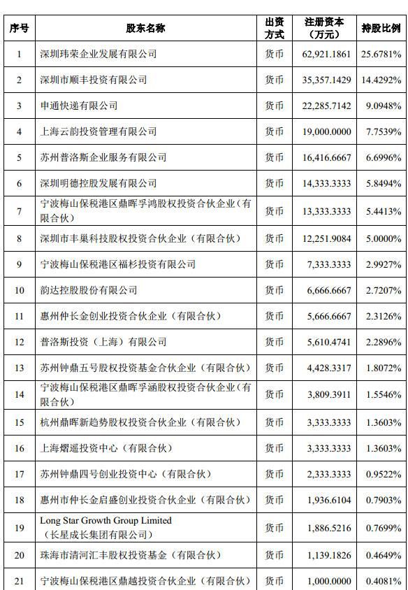 丰巢股权变更：申通韵达退出 顺丰创始人王卫旗下公司接盘