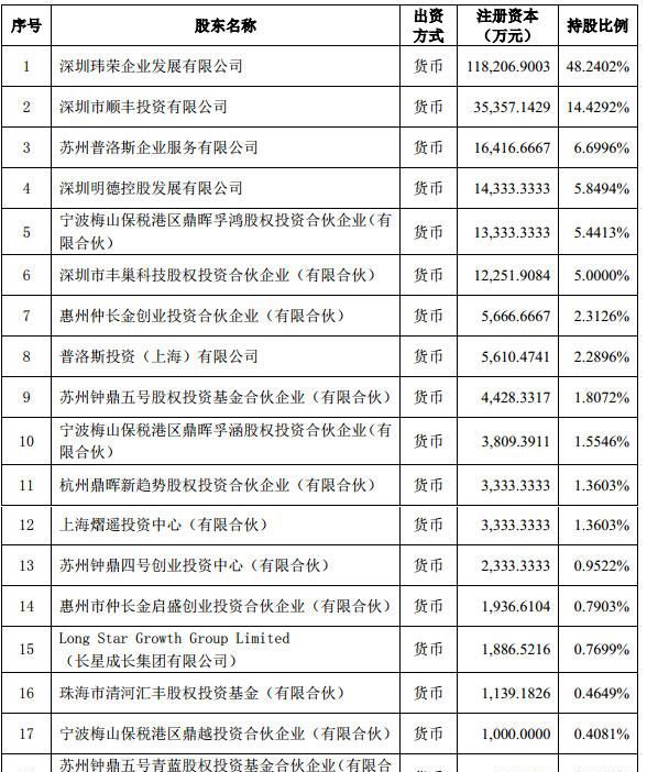 丰巢股权变更：申通韵达退出 顺丰创始人王卫旗下公司接盘