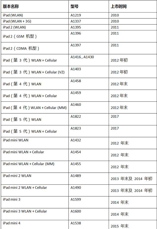 如何分辨ipad的机型(销量最高的ipad机型)图7