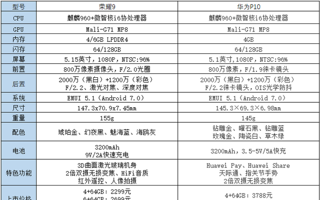 买新不买旧？荣耀9与华为p10选哪款