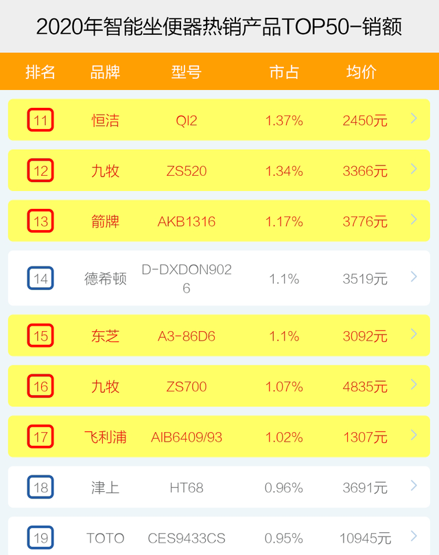 智能坐便器哪个牌子卖得好？2020年度十大品牌销售数据榜单透秘