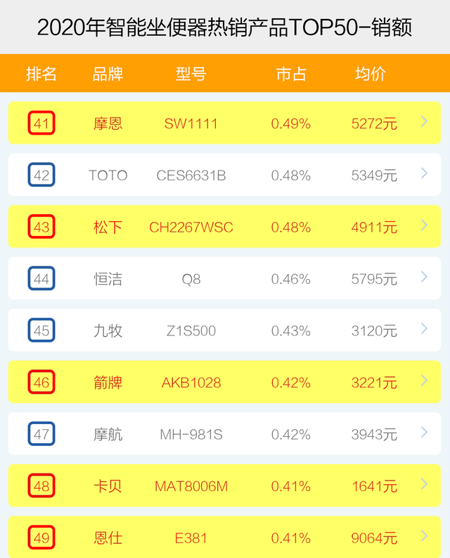 智能坐便器哪个牌子卖得好？2020年度十大品牌销售数据榜单透秘