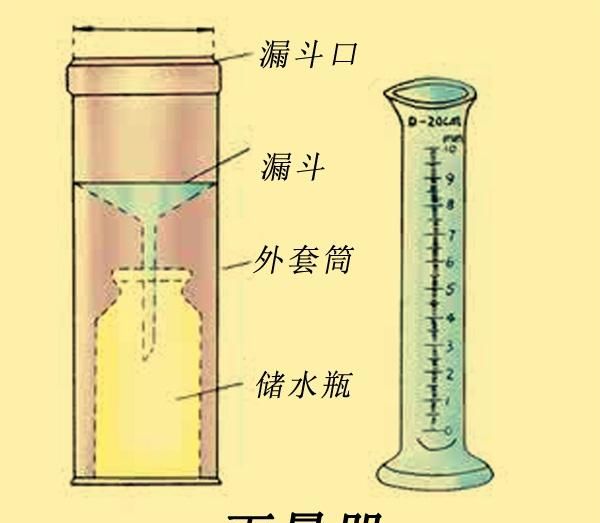 降雨量的单位毫米是什么意思图2