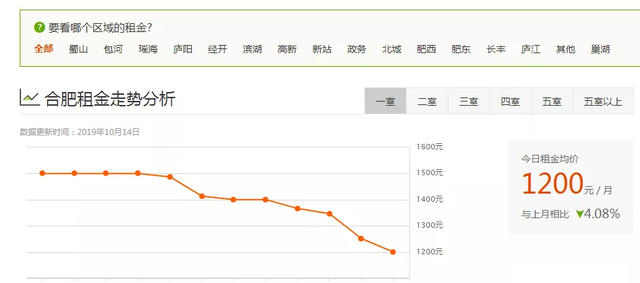 租房模式将取代买房模式？合肥1年租金跌了20%！月租均价1200元