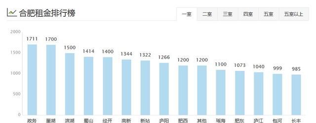 租房模式将取代买房模式？合肥1年租金跌了20%！月租均价1200元