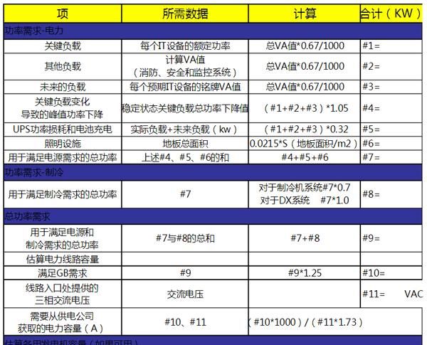 数据机房功率功耗计算是怎么计算的呢