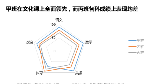 excel图表｜雷达图