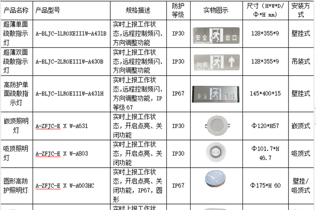 浅谈安科瑞智能消防疏散应急照明系统在高层建筑的设计与应用