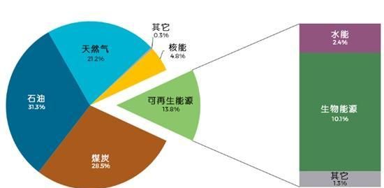 高中地理——每日讲1题（巴西、气候、可再生能源、农业区位）