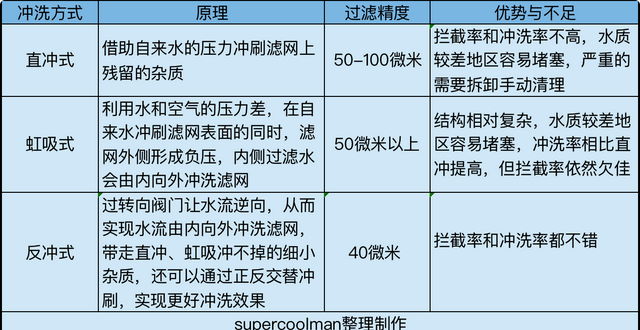 如何搭建全屋净水系统？一篇搞定前置 软水 末端选购，附机型推荐