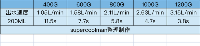 如何搭建全屋净水系统？一篇搞定前置 软水 末端选购，附机型推荐