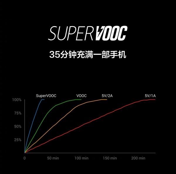 oppo的超级闪充技术怎么样啊图4