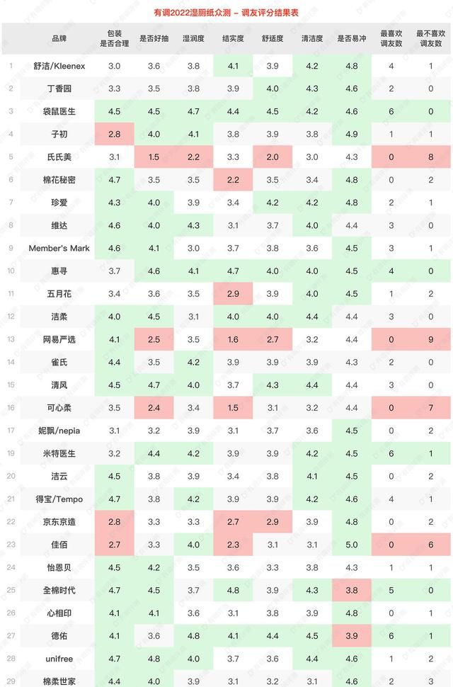 30款湿厕纸真人实测，擦了30天屁屁选出这8款