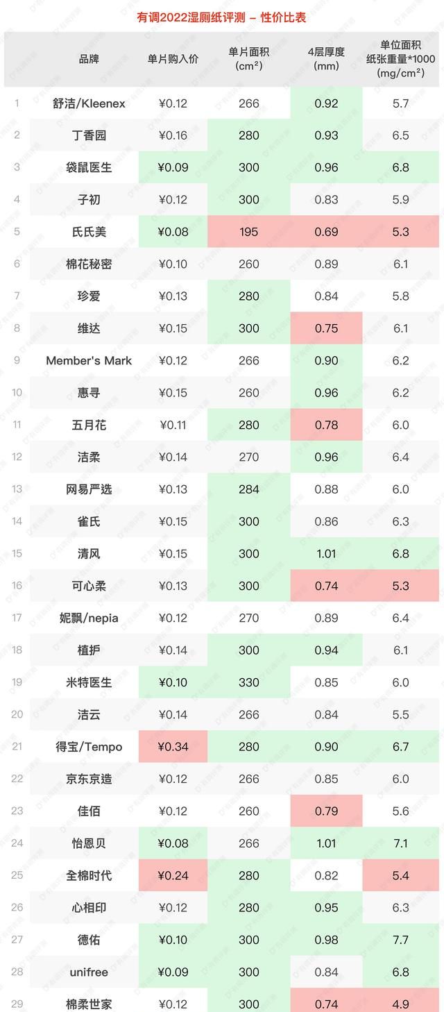 30款湿厕纸真人实测，擦了30天屁屁选出这8款