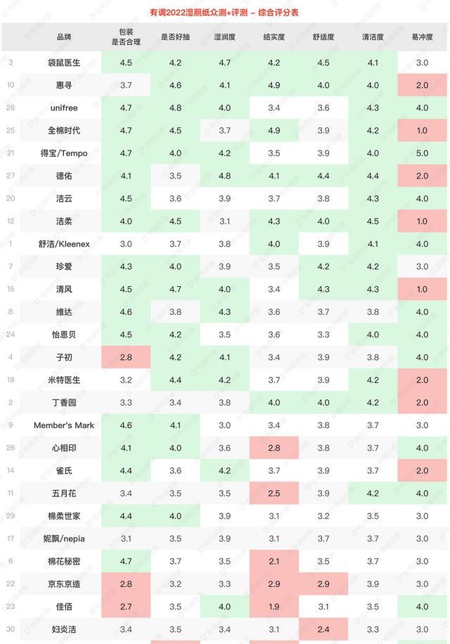 30款湿厕纸真人实测，擦了30天屁屁选出这8款