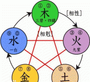 金木水火土相生相克