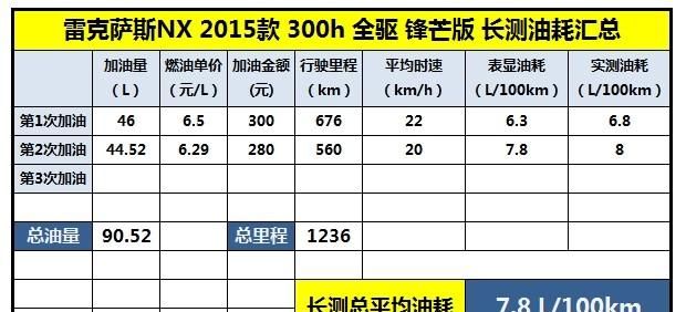 高速驾乘感受与油耗 nx 300h长测（4）