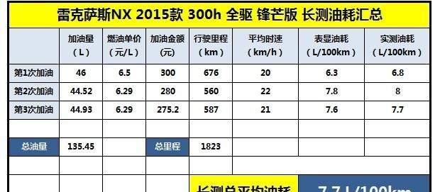 高速驾乘感受与油耗 nx 300h长测（4）