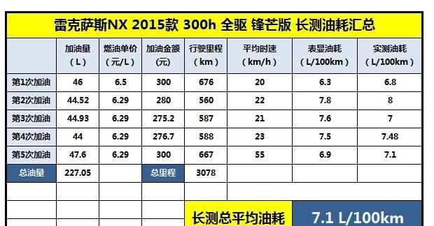 高速驾乘感受与油耗 nx 300h长测（4）