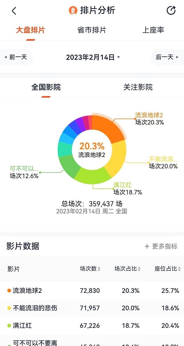 情人节我们需要什么样的电影？｜fang开评