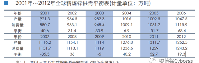 大宗商品——锌