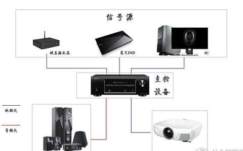 家庭影院装修弱电布线