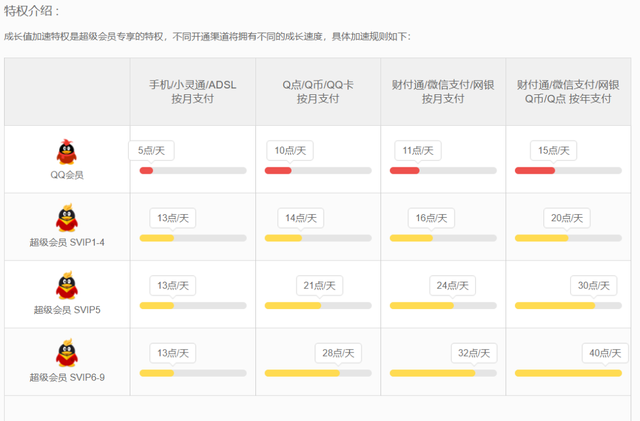 qq推出永久vip会员，价格曝光