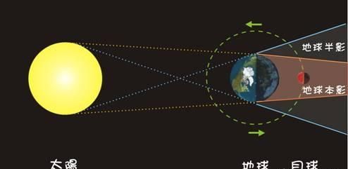 为什么会有天狗食月这种现象(天狗食月是什么现象)图7