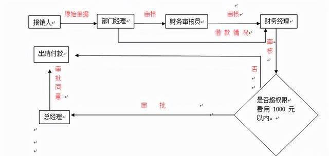 报销管理制度